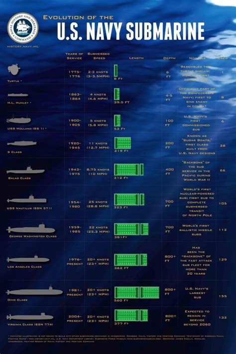 submarine fleet facts.